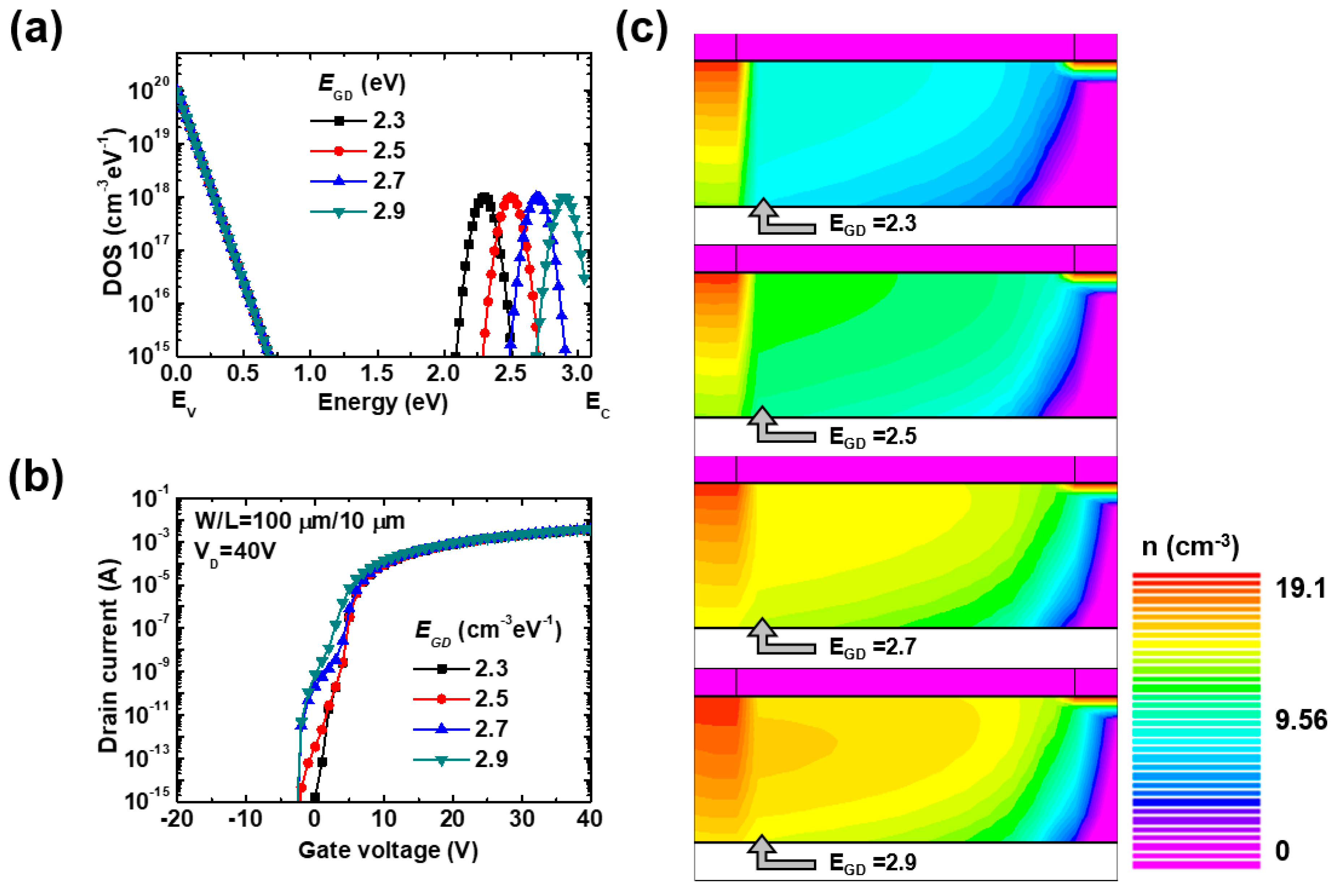 Electronics | Free Full-Text | Numerical Study of Sub-Gap Density of States  Dependent Electrical Characteristics in Amorphous In-Ga-Zn-O Thin-Film  Transistors