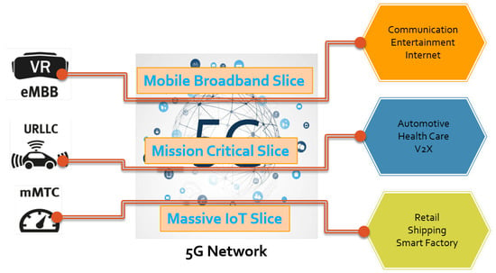 Electronics | Free Full-Text | Slicing the Core Network and Radio Access  Network Domains through Intent-Based Networking for 5G Networks
