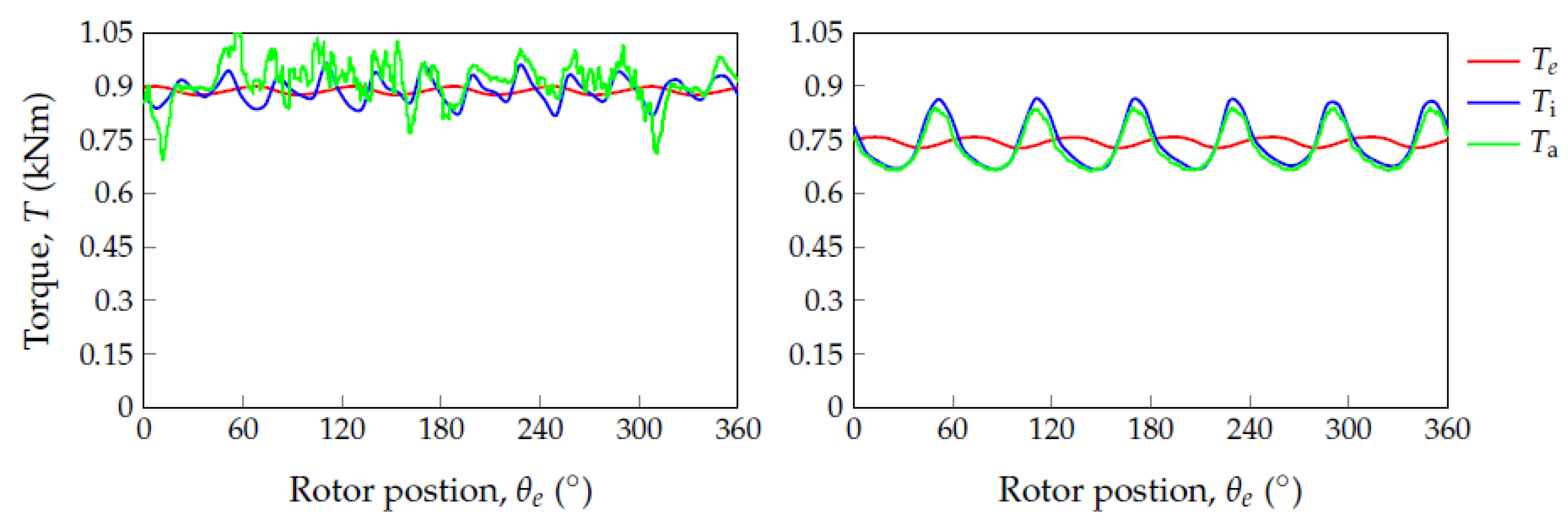 Electronics Free Full Text Cross Coupling Inductance Parameter Estimation For More Accurate Performance Evaluation Of Wound Field Flux Modulation Machines Html