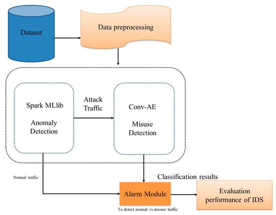 Electronics | Free Full-Text | Toward Developing Efficient Conv-AE-Based Intrusion  Detection System Using Heterogeneous Dataset
