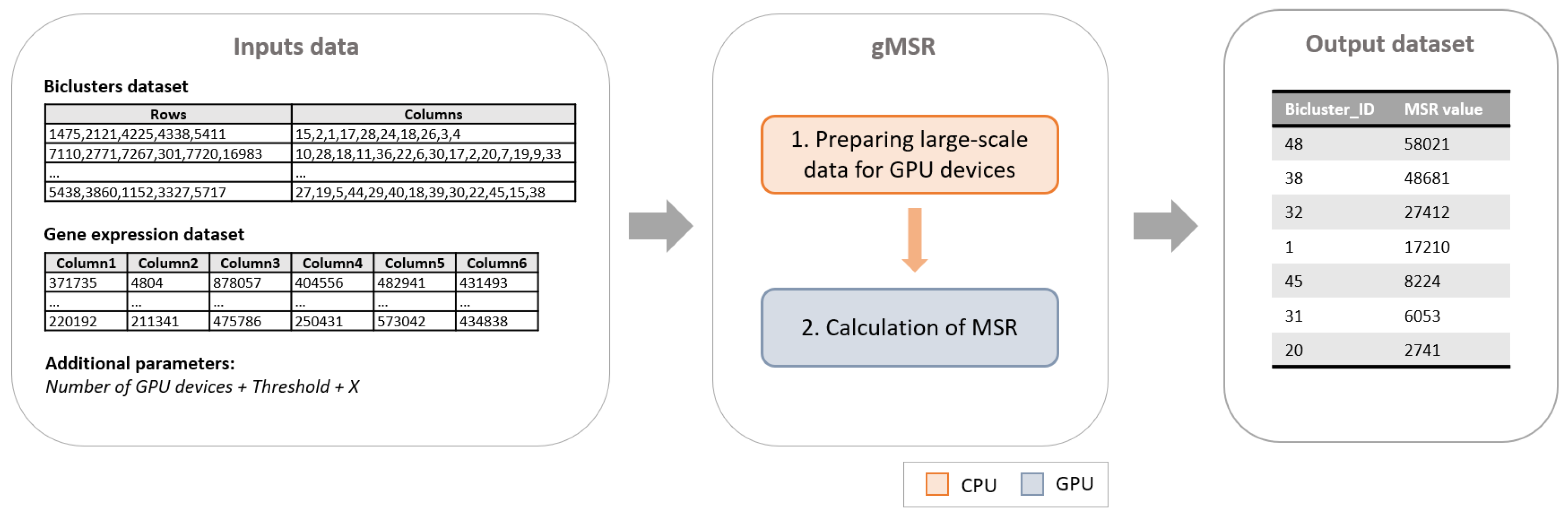 Electronics | Free Full-Text | gMSR: A Multi-GPU Algorithm to Accelerate a  Massive Validation of Biclusters | HTML