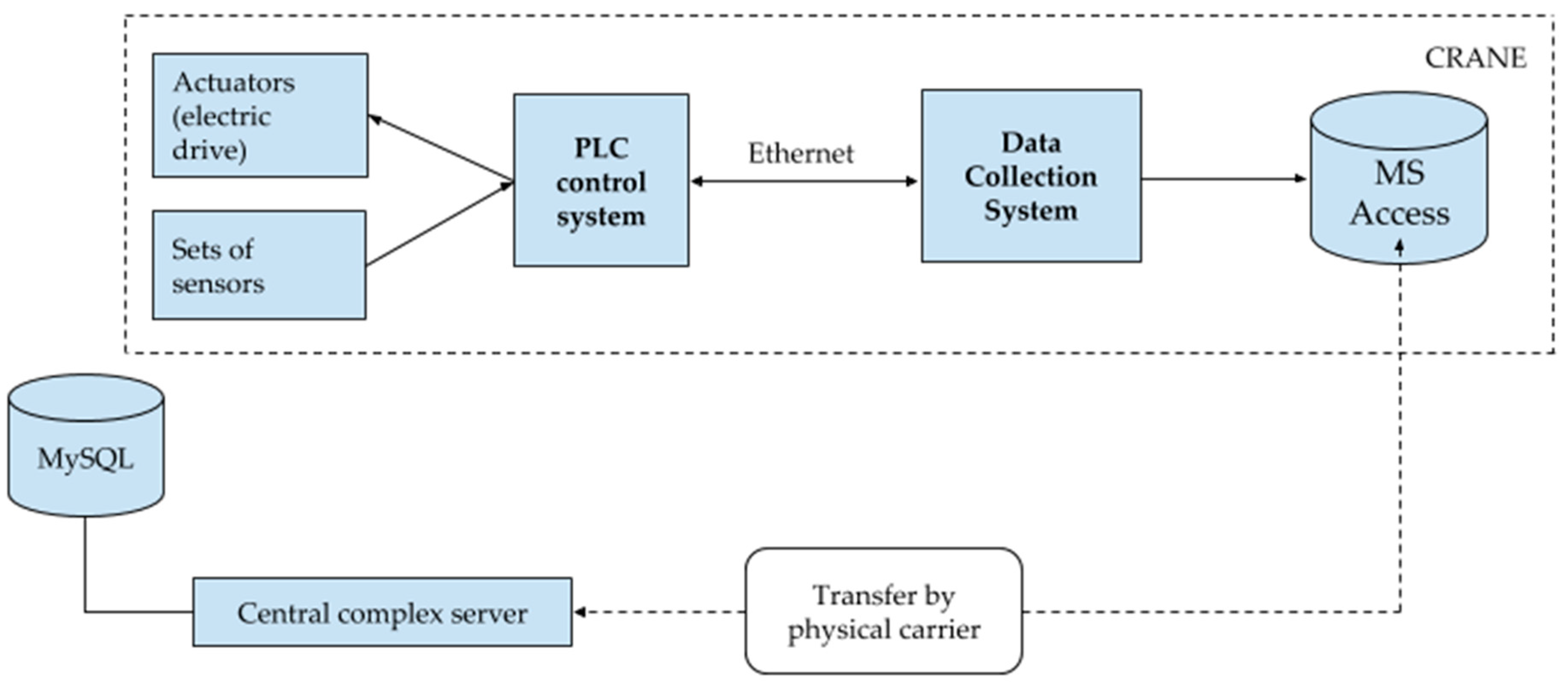 Electronics | Free Full-Text | Data Collection Technology for Ambient  Intelligence Systems in Internet of Things