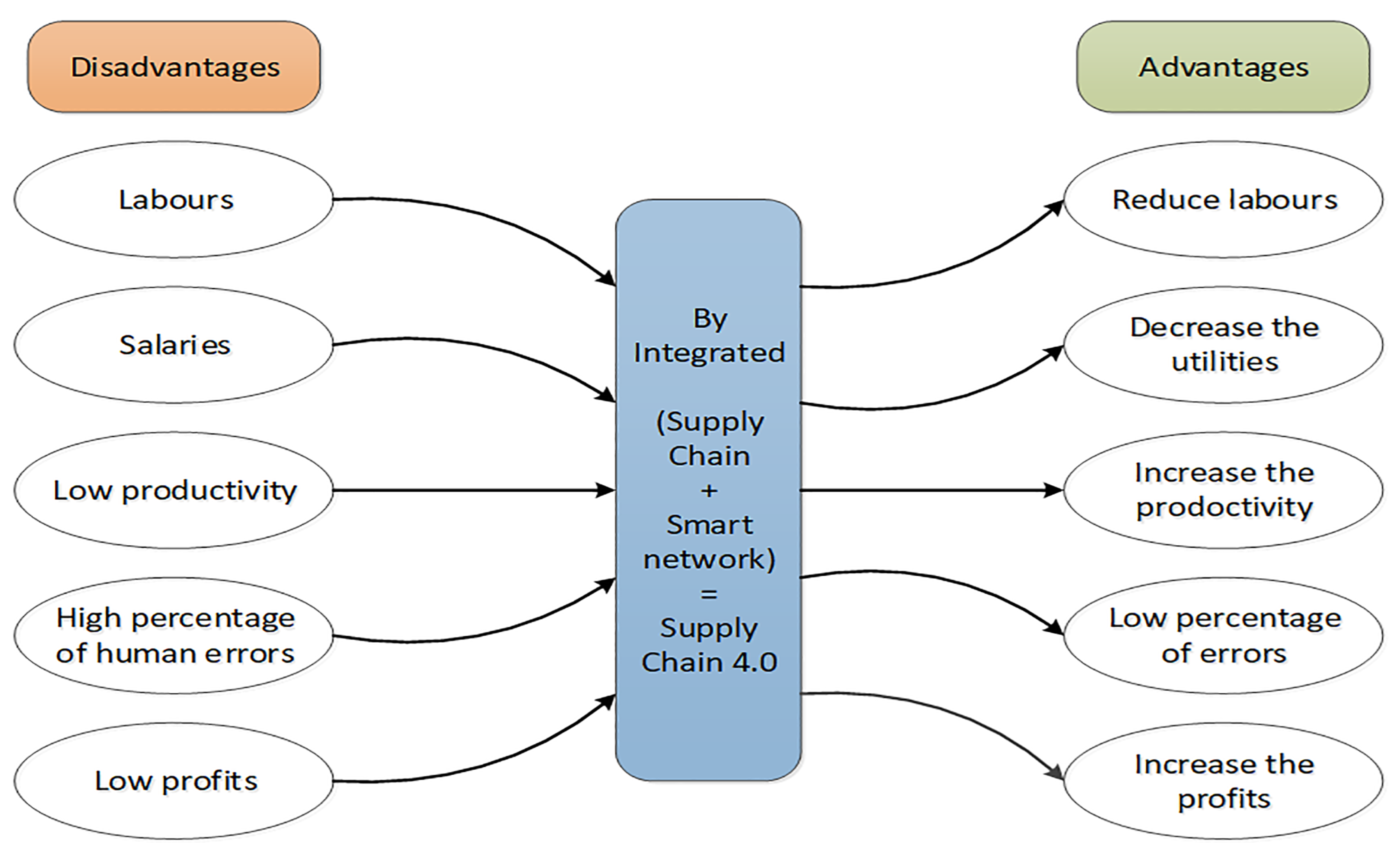 Disadvantage's. Smart Kid, Supply Chain. Space Exploration advantages and disadvantages. What are the advantages and disadvantages of large Chain Stores and small shops.