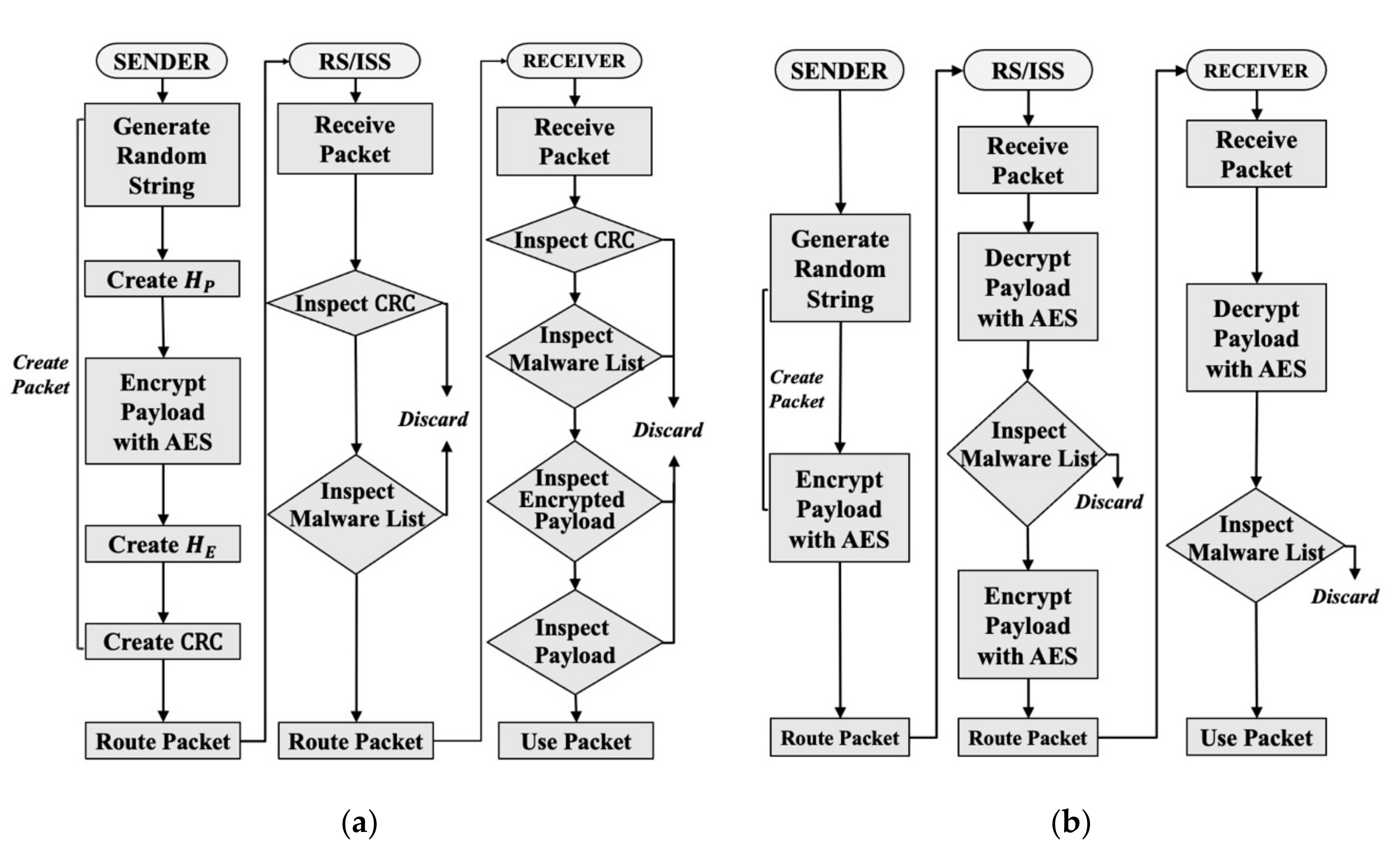 Deep packet inspection. FASTTEXT схема работы. Forensics Packets. FASTTEXT архитектура.