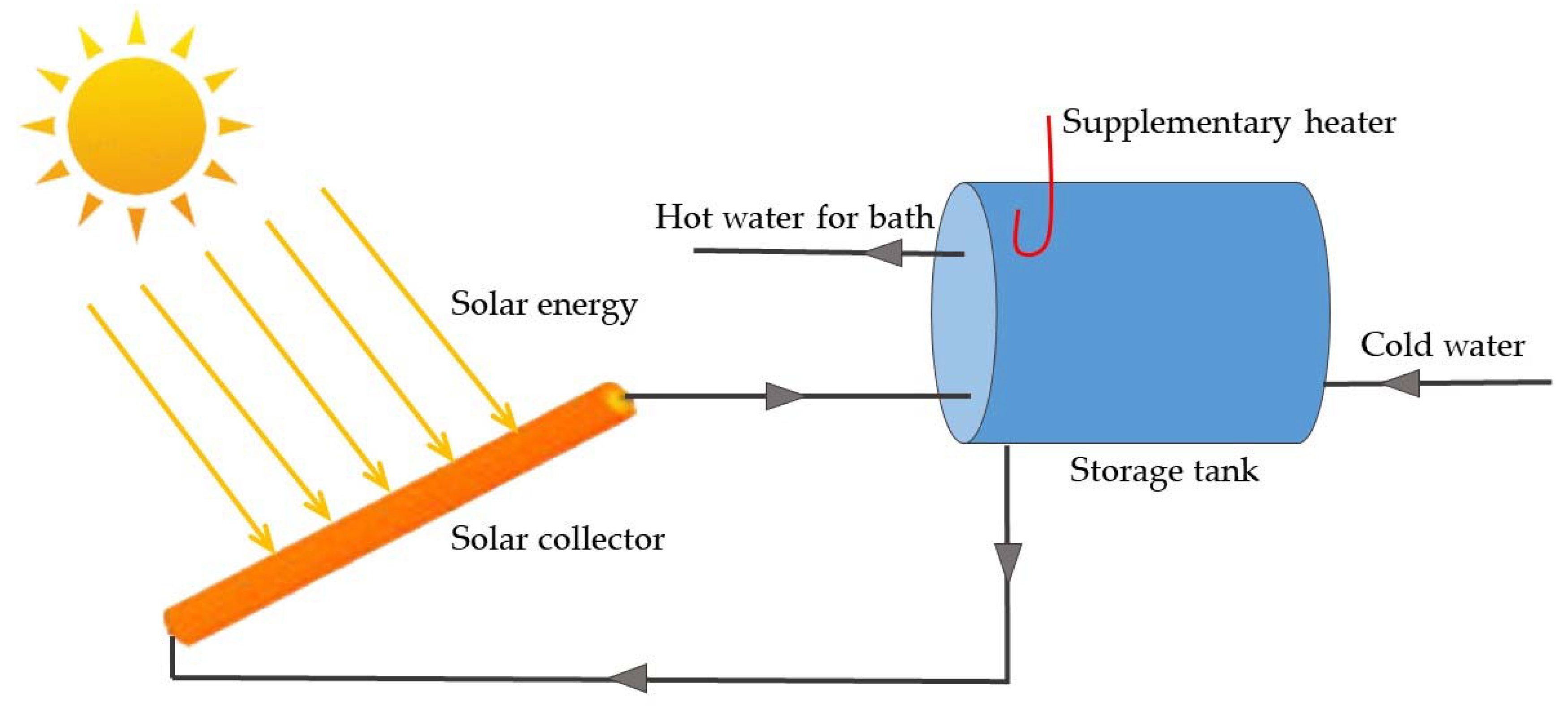 Electronics | Free Full-Text | A Research on the 4th Generation Intelligent  Energy-Saving Solar Water Heating Tank