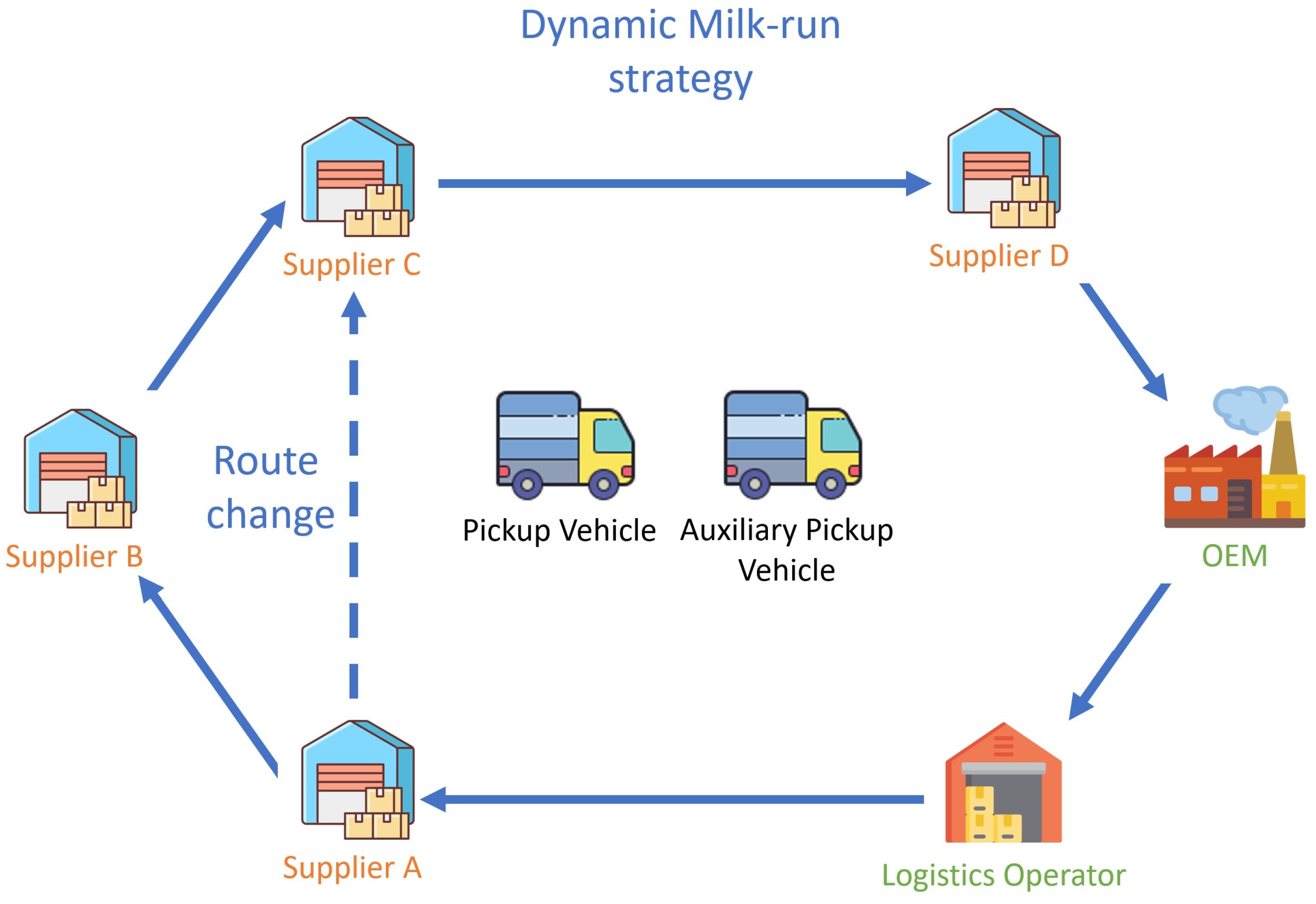 Electronics | Free Full-Text | DMRVR: Dynamic Milk-Run Vehicle Routing  Solution Using Fog-Based Vehicular Ad Hoc Networks | HTML