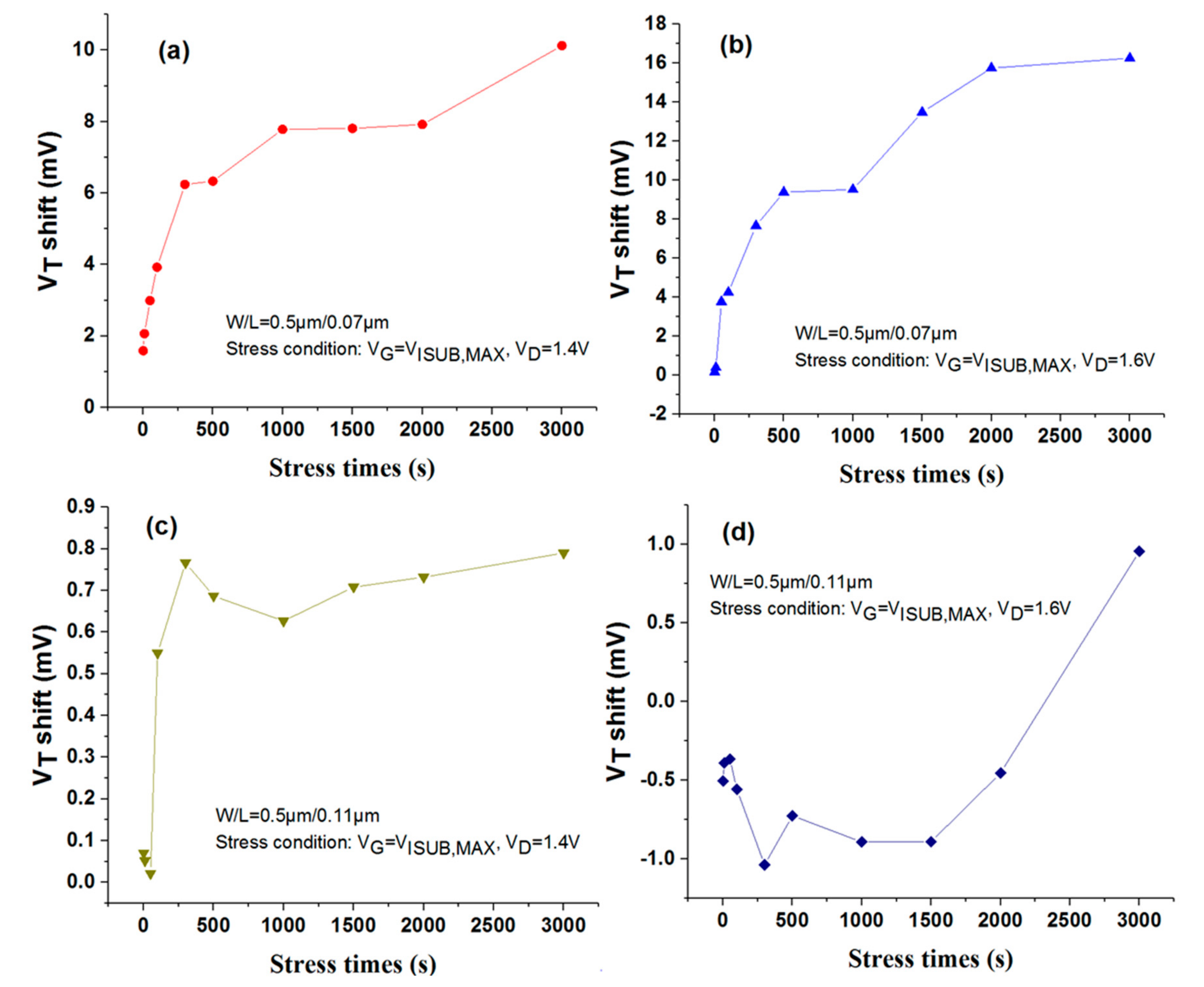 Electronics Free Full Text Hot Carrier Stress Sensing Bulk Current For 28 Nm Stacked High K Nmosfets Html