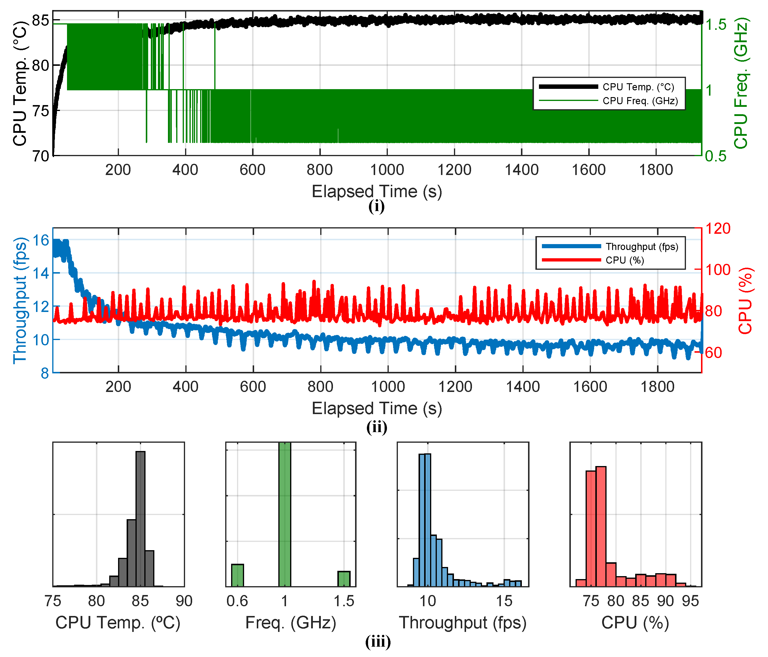 Electronics | Free Full-Text | Impact of Thermal Throttling on Long-Term  Visual Inference in a CPU-Based Edge Device