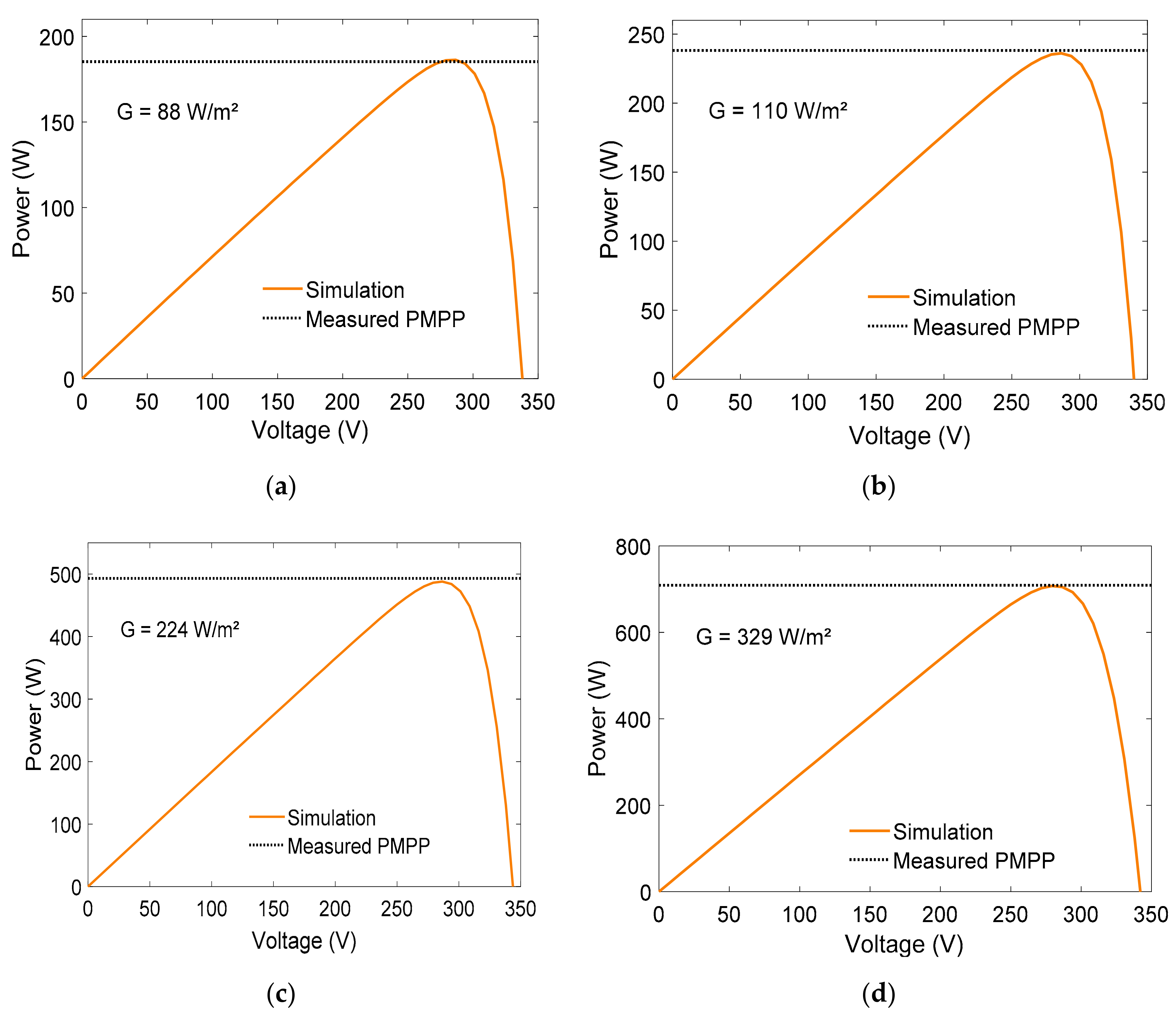 Electronics Free Full Text Pv Module Fault Detection Using Combined Artificial Neural Network And Sugeno Fuzzy Logic Html