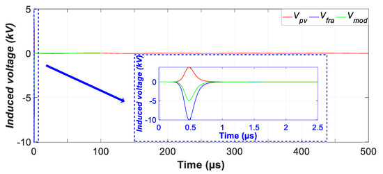 Electronics | Free Full-Text | Modeling of PV Module and DC/DC Converter  Assembly for the Analysis of Induced Transient Response Due to Nearby  Lightning Strike