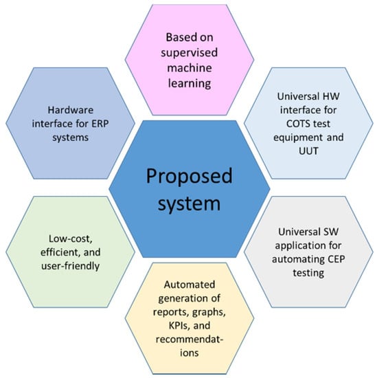 Latest C-TS422-2021 Exam Notes