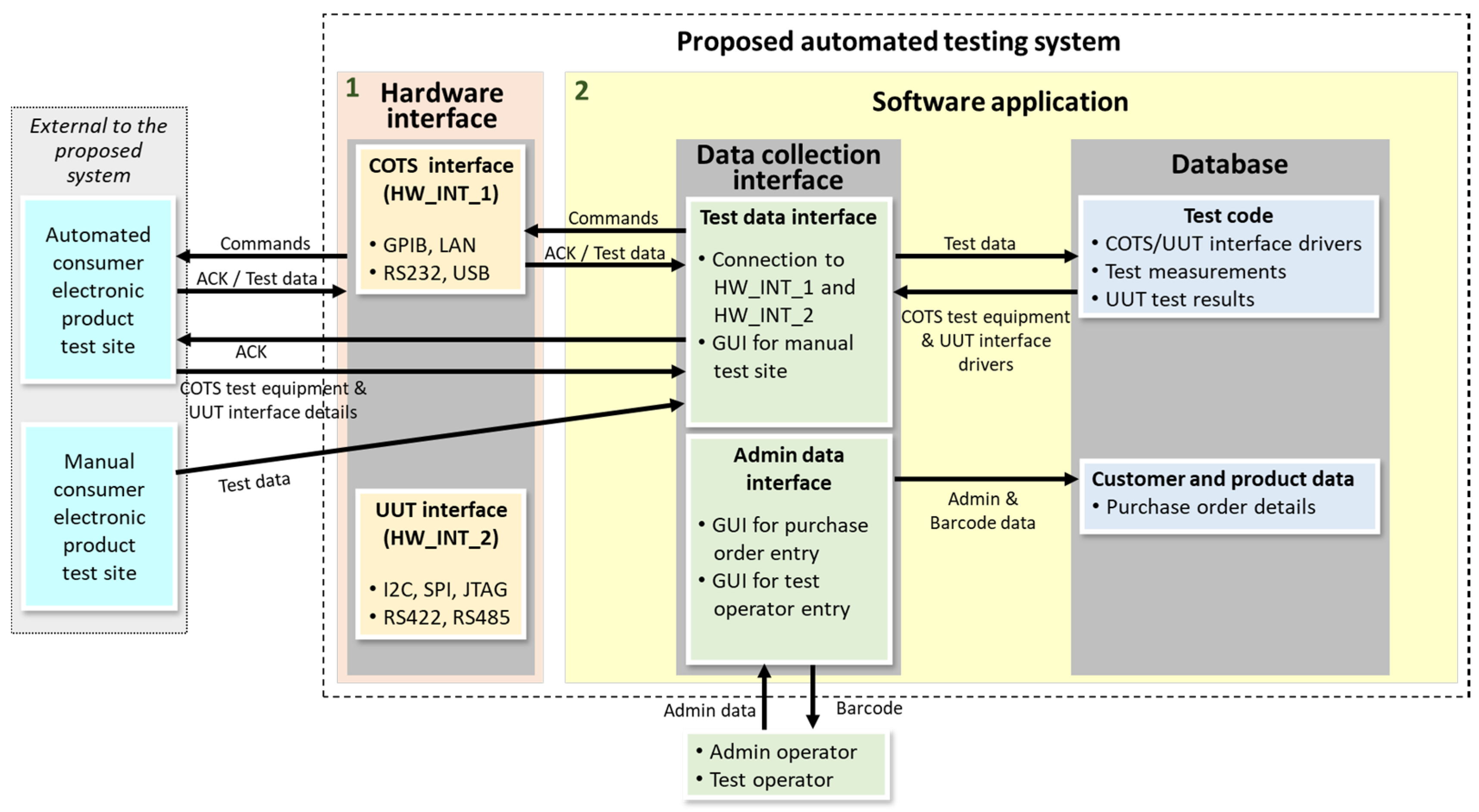 Electronics | Free Full-Text | A Universal Machine-Learning-Based Automated  Testing System for Consumer Electronic Products