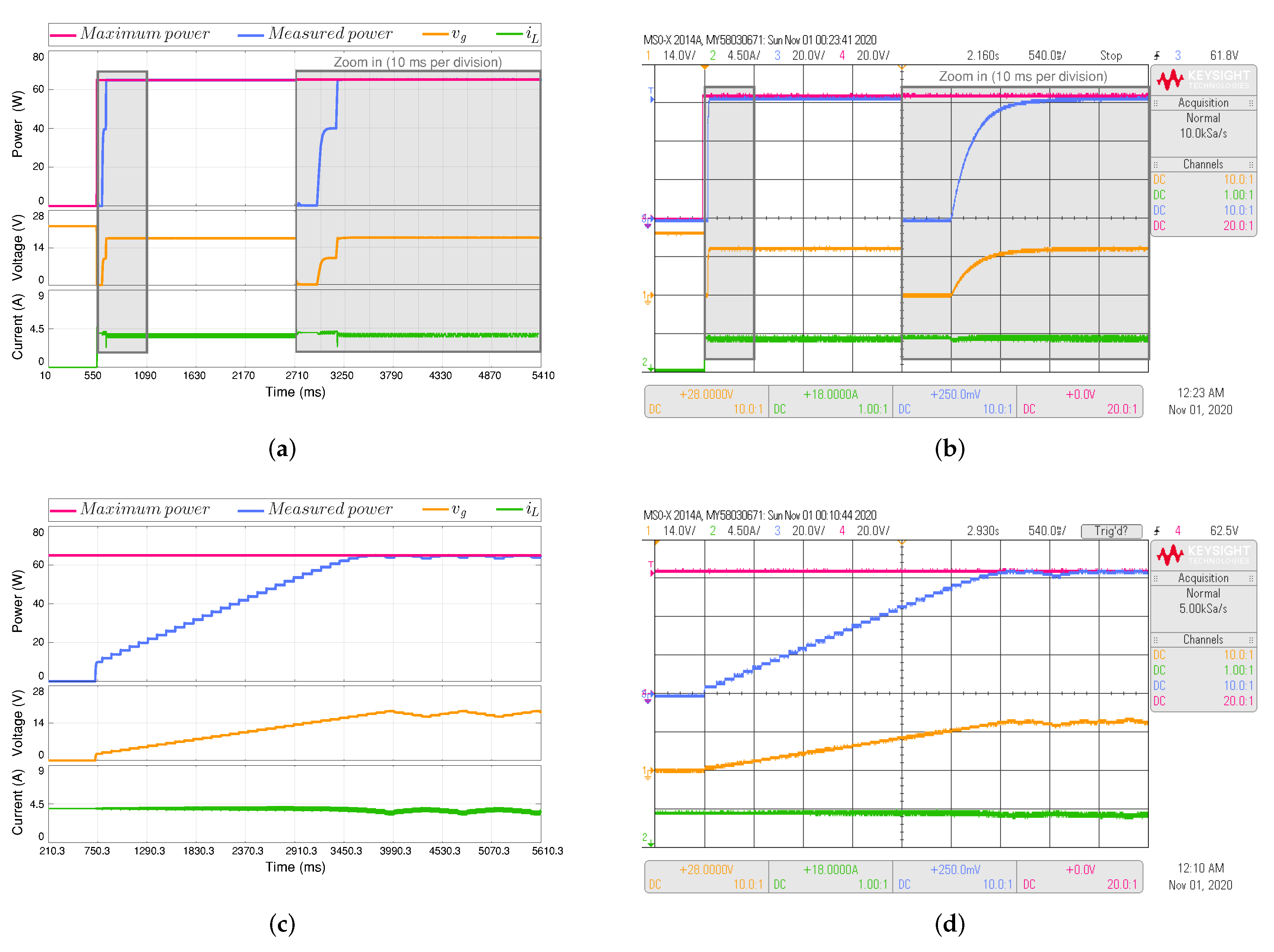 Electronics Free Full Text An Mppt Strategy Based On A Surface Based Polynomial Fitting For Solar Photovoltaic Systems Using Real Time Hardware Html