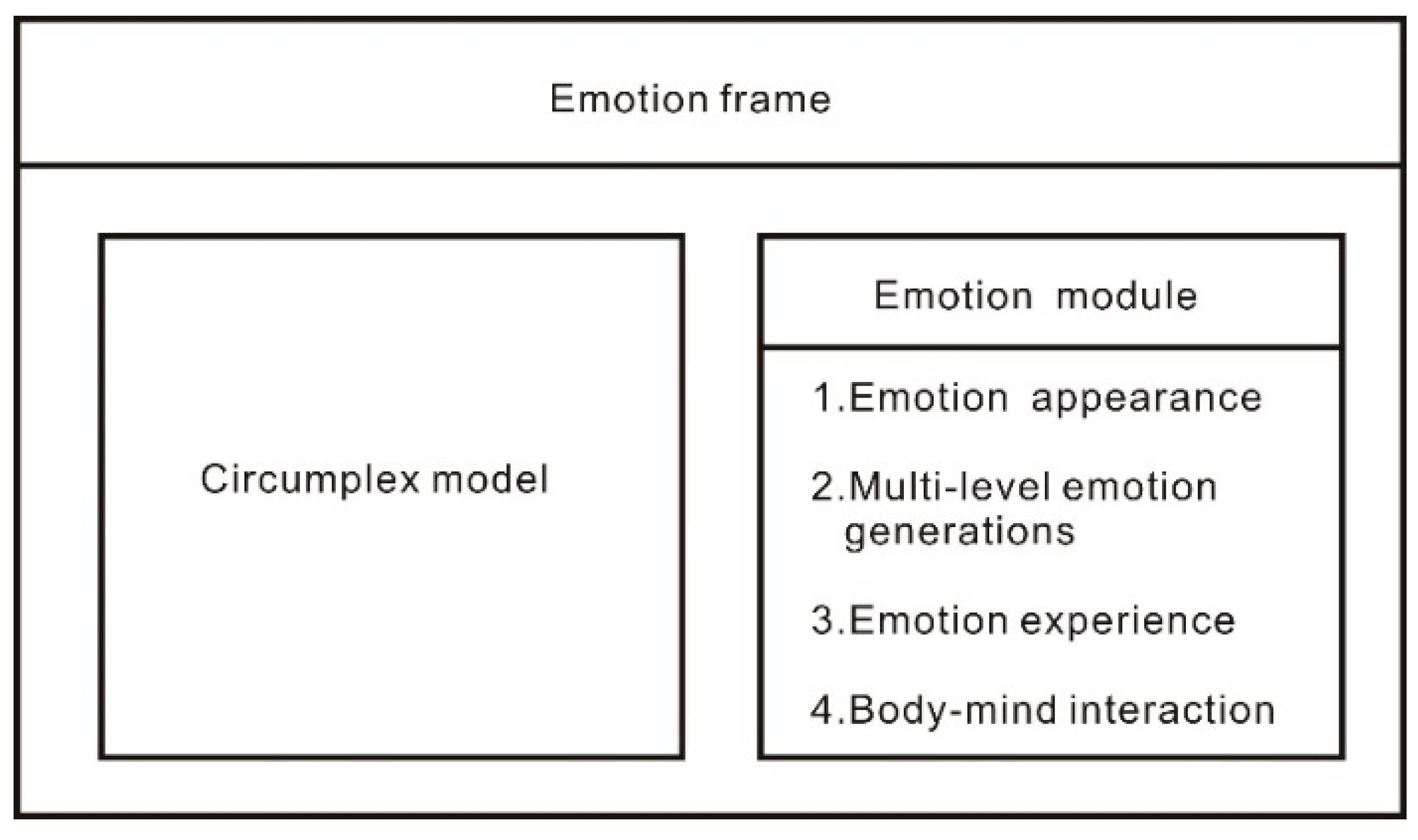 Electronics | Free Full-Text | Constructing Emotional Machines: A Case of a  Smartphone-Based Emotion System