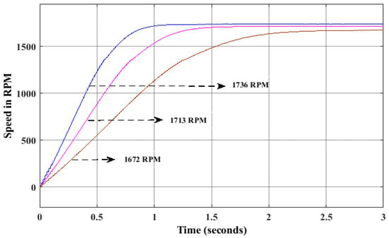 Graph of revolution per minute (rpm) versus voltage (V) when