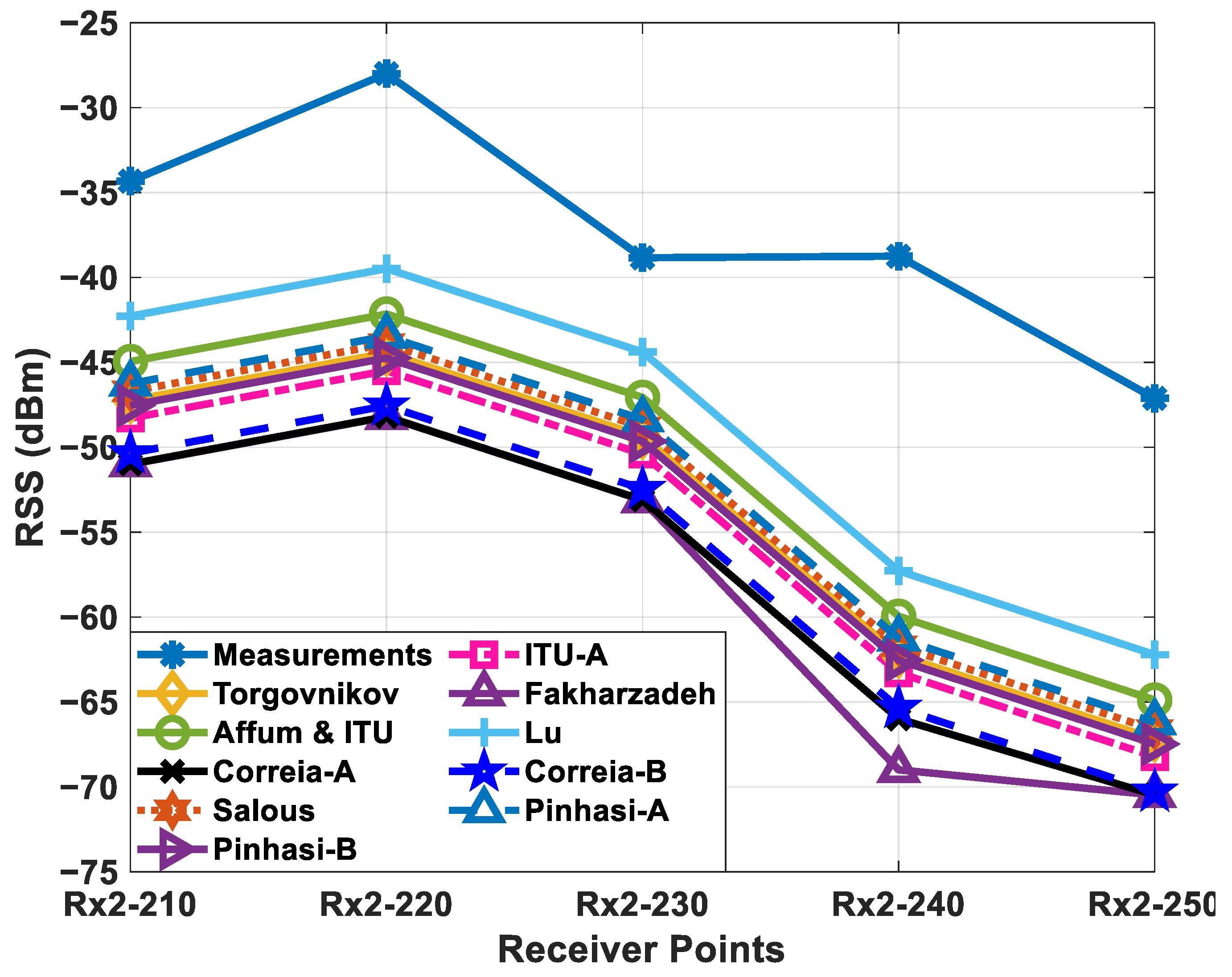 Electronics Free Full Text Channel Impulse Response At 60 Ghz And Impact Of Electrical Parameters Properties On Ray Tracing Validations Html