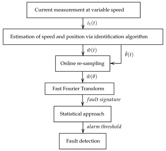 Electronics | Free Full-Text | A Tacholess Order Analysis Method for PMSG  Mechanical Fault Detection with Varying Speeds
