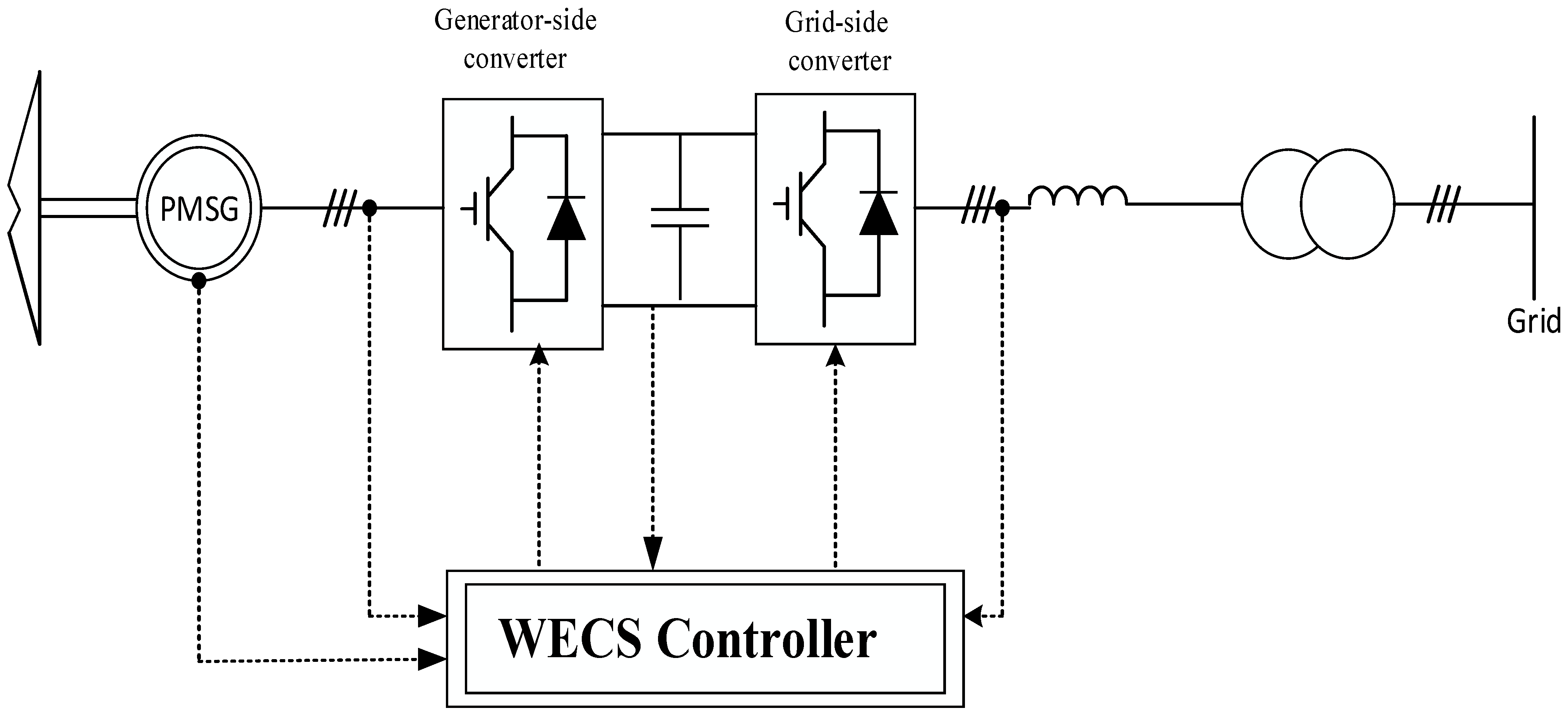 Electronics | Free Full-Text | Novel Switching Frequency FCS-MPC of PMSG for Grid-Connected Wind Energy System with Coordinated Low Voltage Ride Through