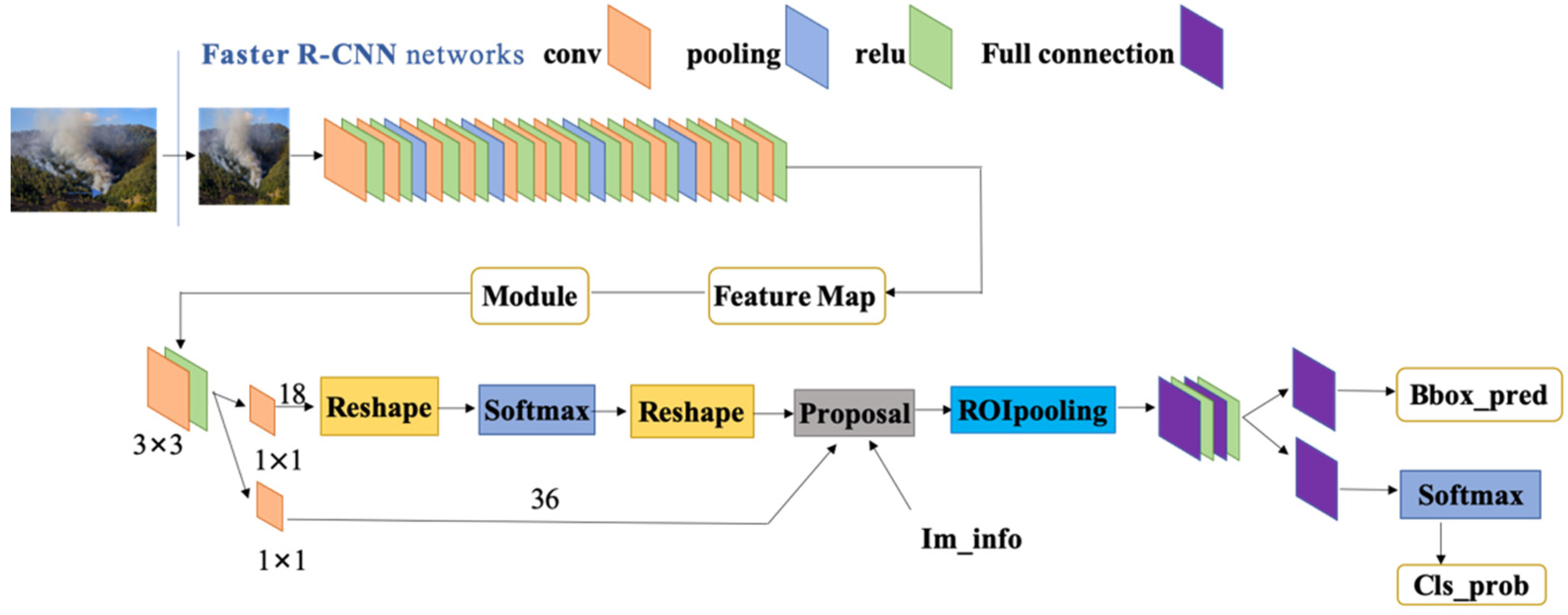 General methods