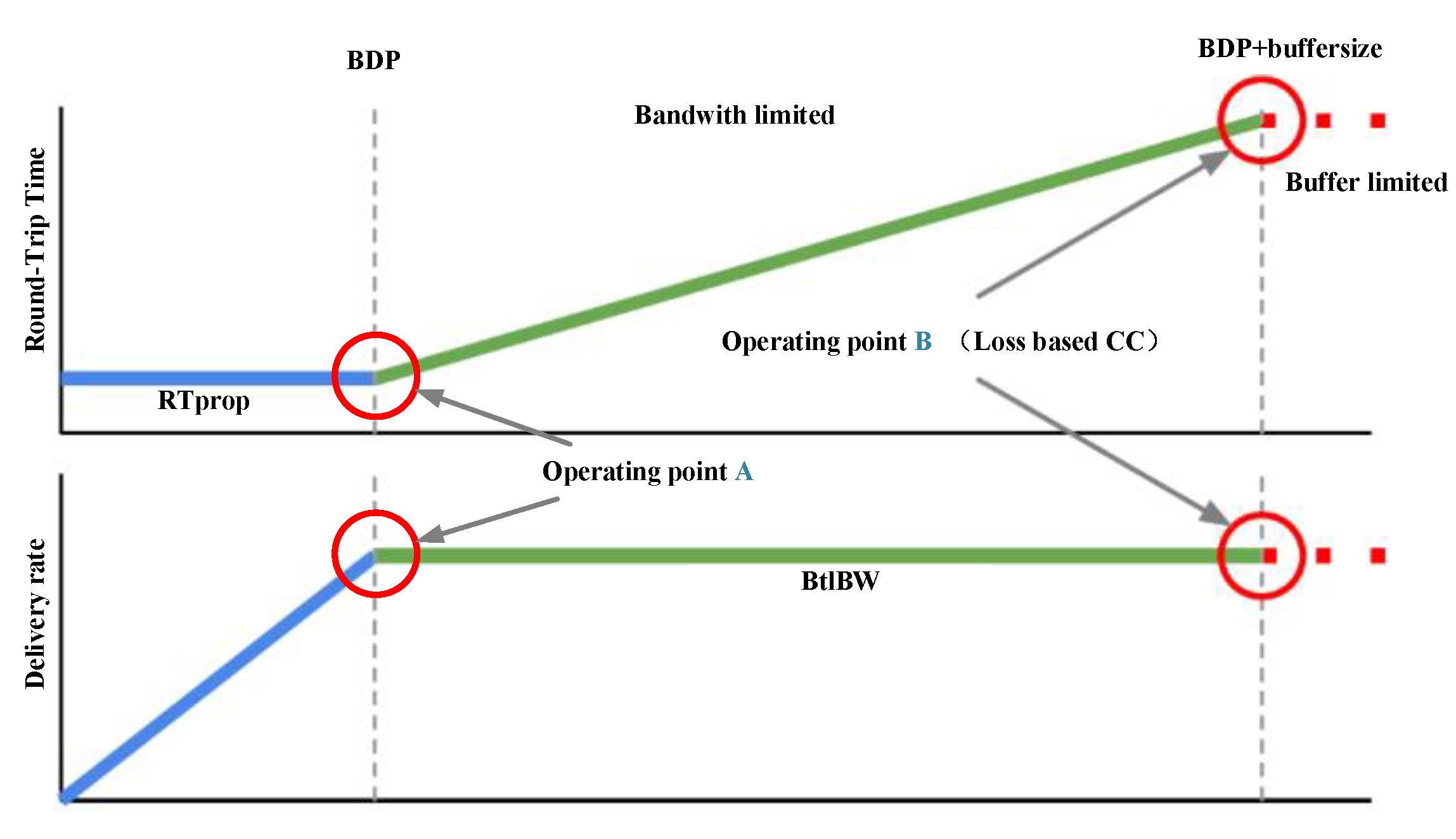 Electronics | Free Full-Text | Improved RTT Fairness Of BBR Congestion ...