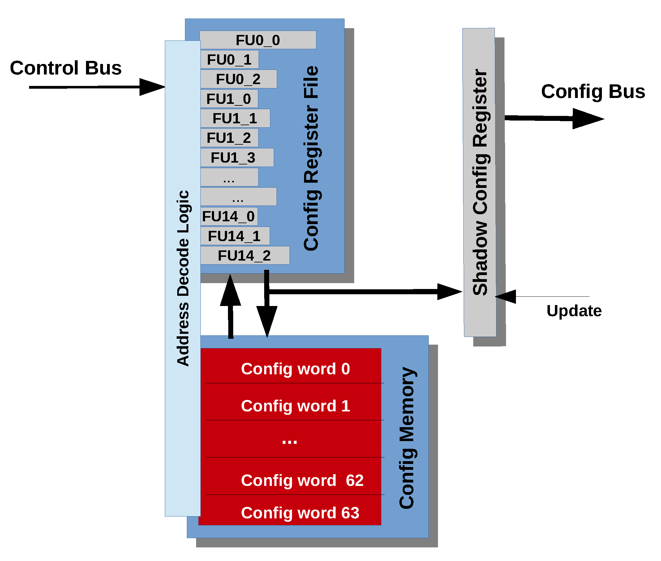 P configuration