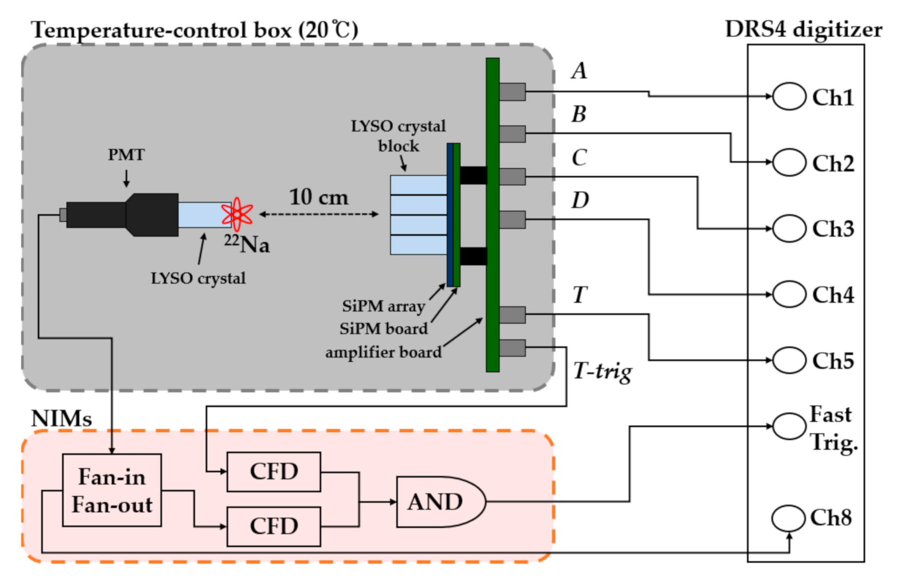 Electronics | Free Full-Text | Evaluation of Large-Area Silicon  Photomultiplier Arrays for Positron Emission Tomography Systems