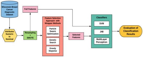 Recent advancement in cancer detection using machine learning