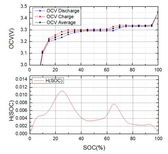 Electronics | Free Full-Text | A New SOC Estimation for LFP Batteries:  Application in a 10 Ah Cell (HW 38120 L/S) as a Hysteresis Case Study | HTML