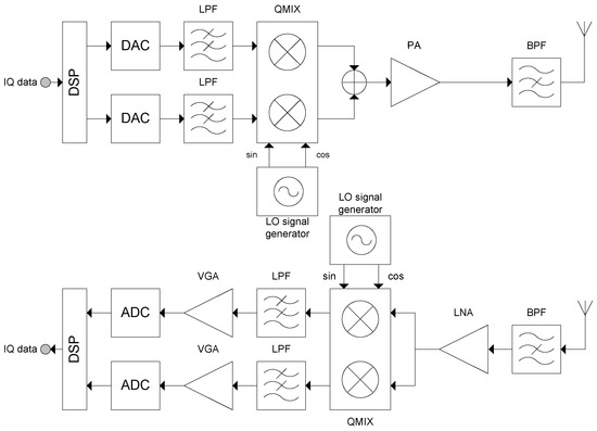 Electronics | Free Full-Text | Wideband Reconfigurable Integrated Low-Pass  Filter for 5G Compatible Software Defined Radio Solutions