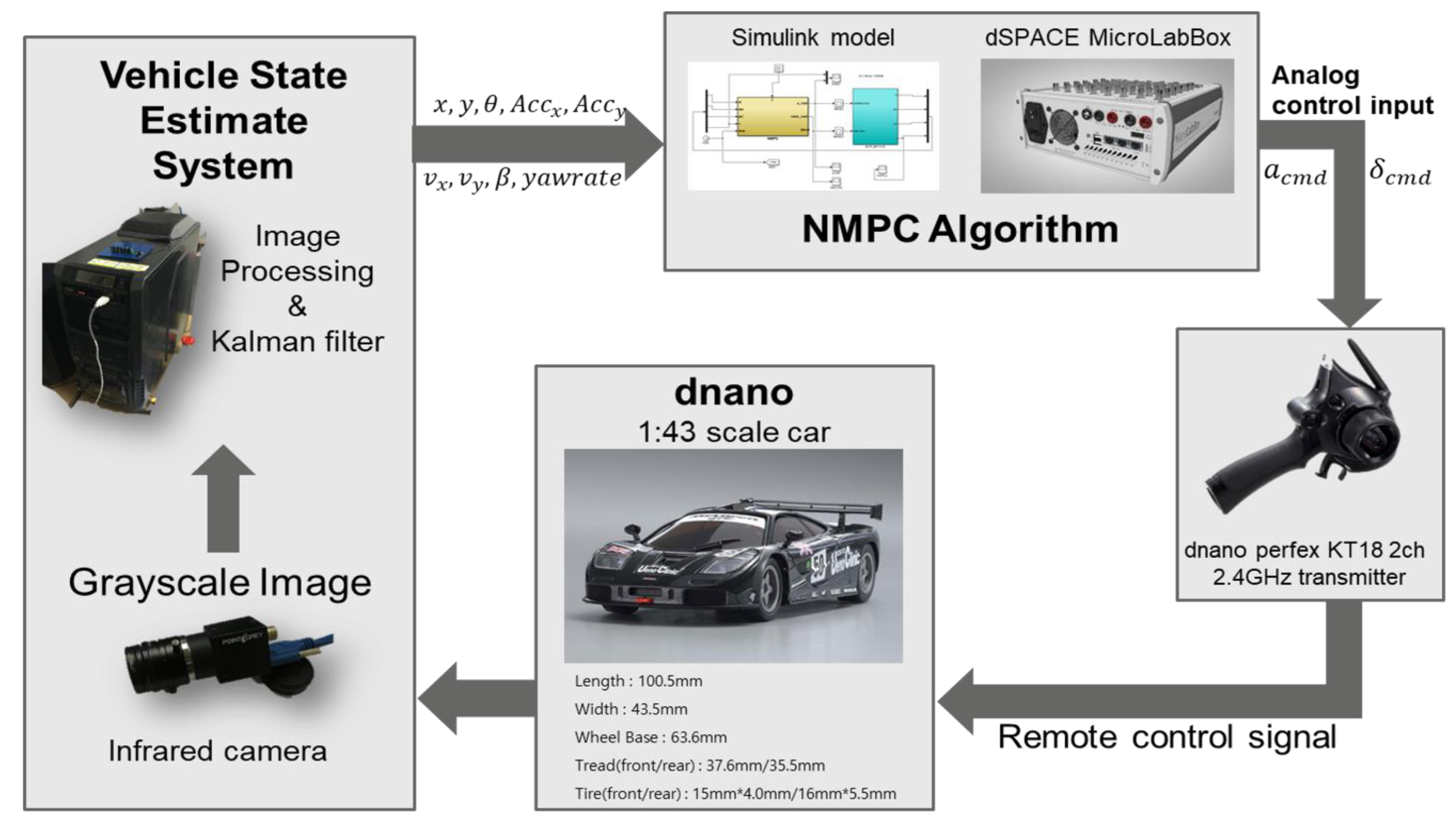 Electronics Free Full Text Performance Analysis Of Deep Neural Network Controller For Autonomous Driving Learning From A Nonlinear Model Predictive Control Method Html