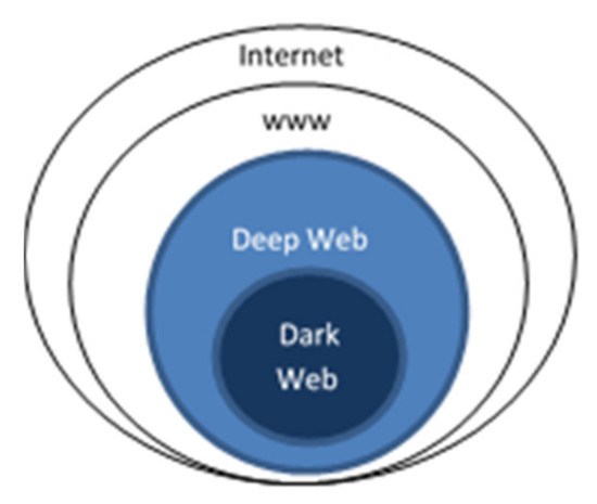 Dark Web Links: 21 Best Onion and Tor Sites in 2023