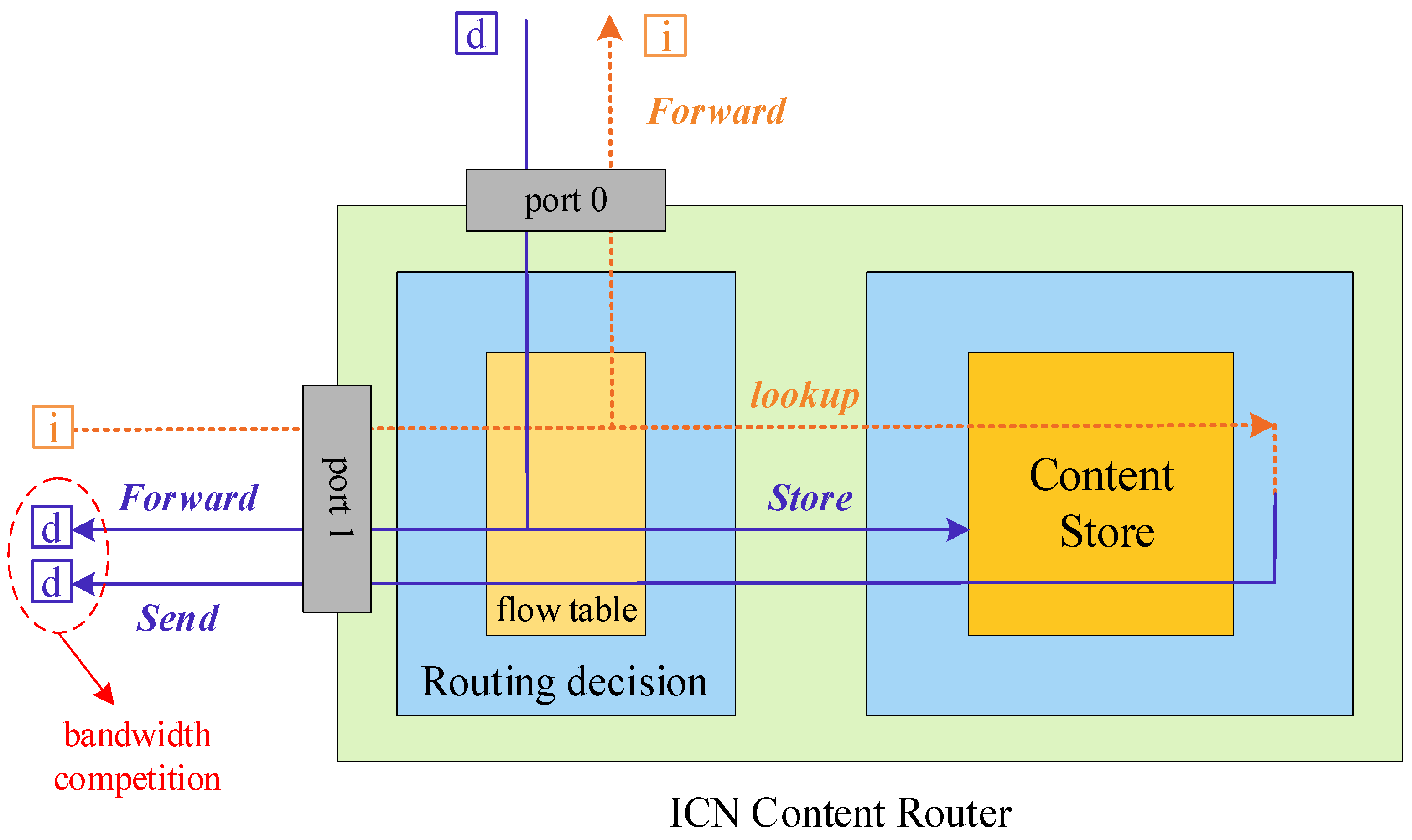 Electronics | Free Full-Text | The Yellow Active Queue Management Algorithm  in ICN Routers Based on the Monitoring of Bandwidth Competition
