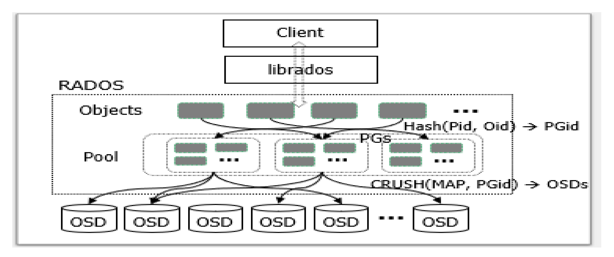 Ceph osd