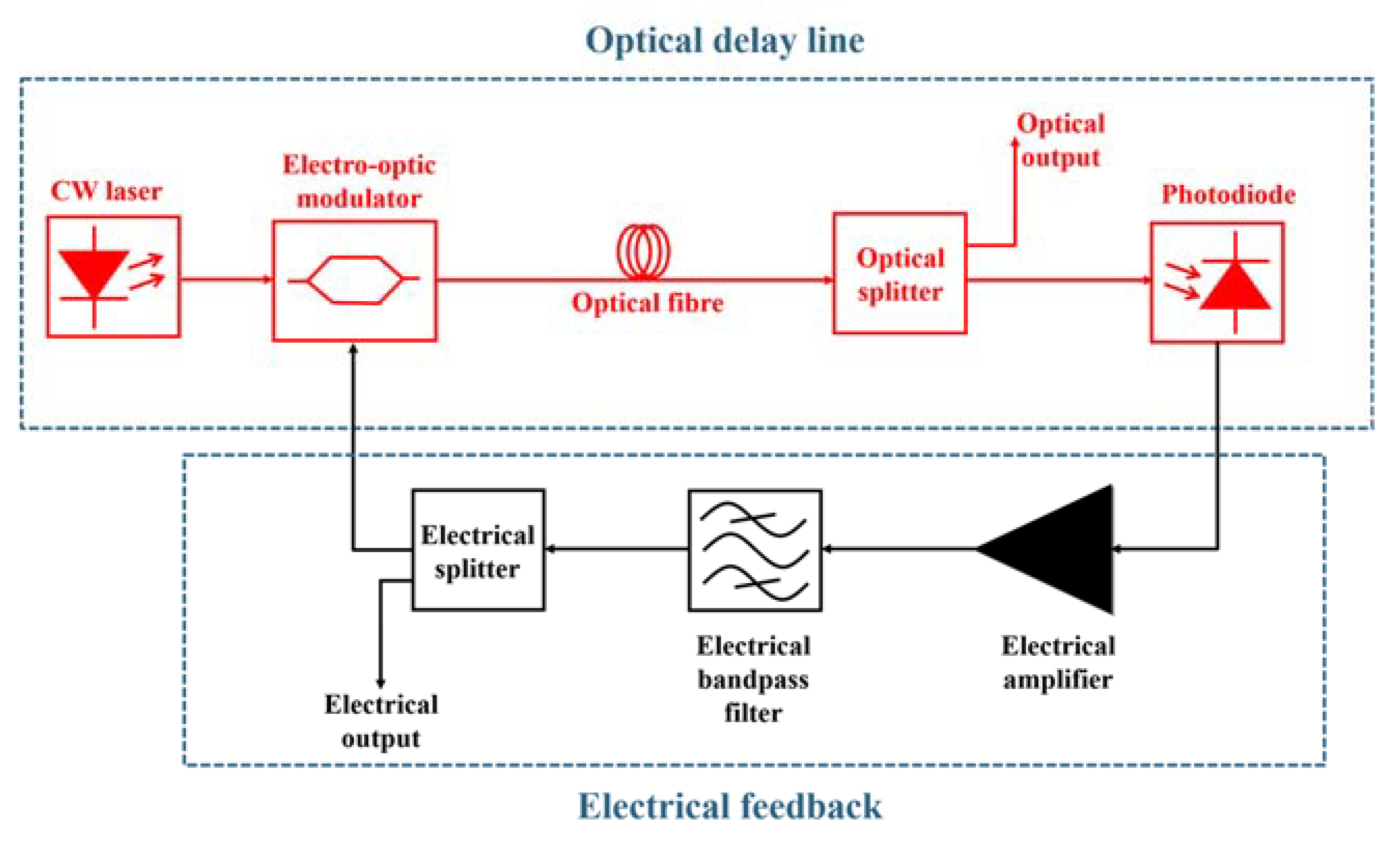Electronics | Free Full-Text | Opto-Electronic Oscillators for Micro- and  Millimeter Wave Signal Generation