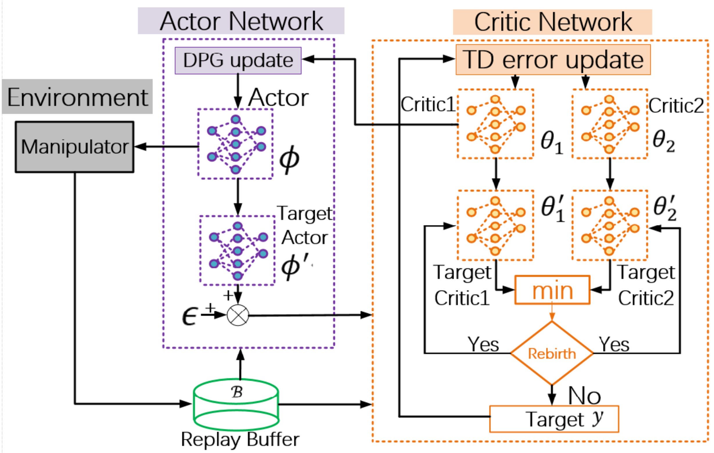 Electronics Free Full Text The Control Method Of Twin Delayed Deep Deterministic Policy Gradient With Rebirth Mechanism To Multi Dof Manipulator Html