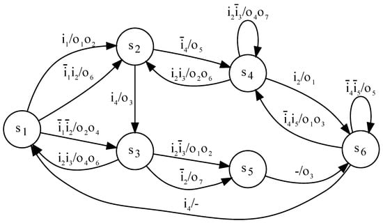 Unit delay basic block model represented as a state diagram of an FSM.