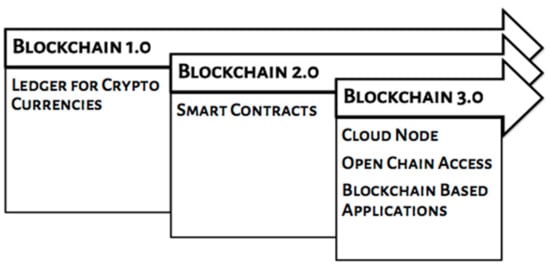 Is The Public Key On A Blockchain Visible To Everyone? / Public Versus Private What To Know Before Getting Started With Blockchain Blockchain Pulse Ibm Blockchain Blog - The public key is distributed worldwide and is truly public as its name suggests.