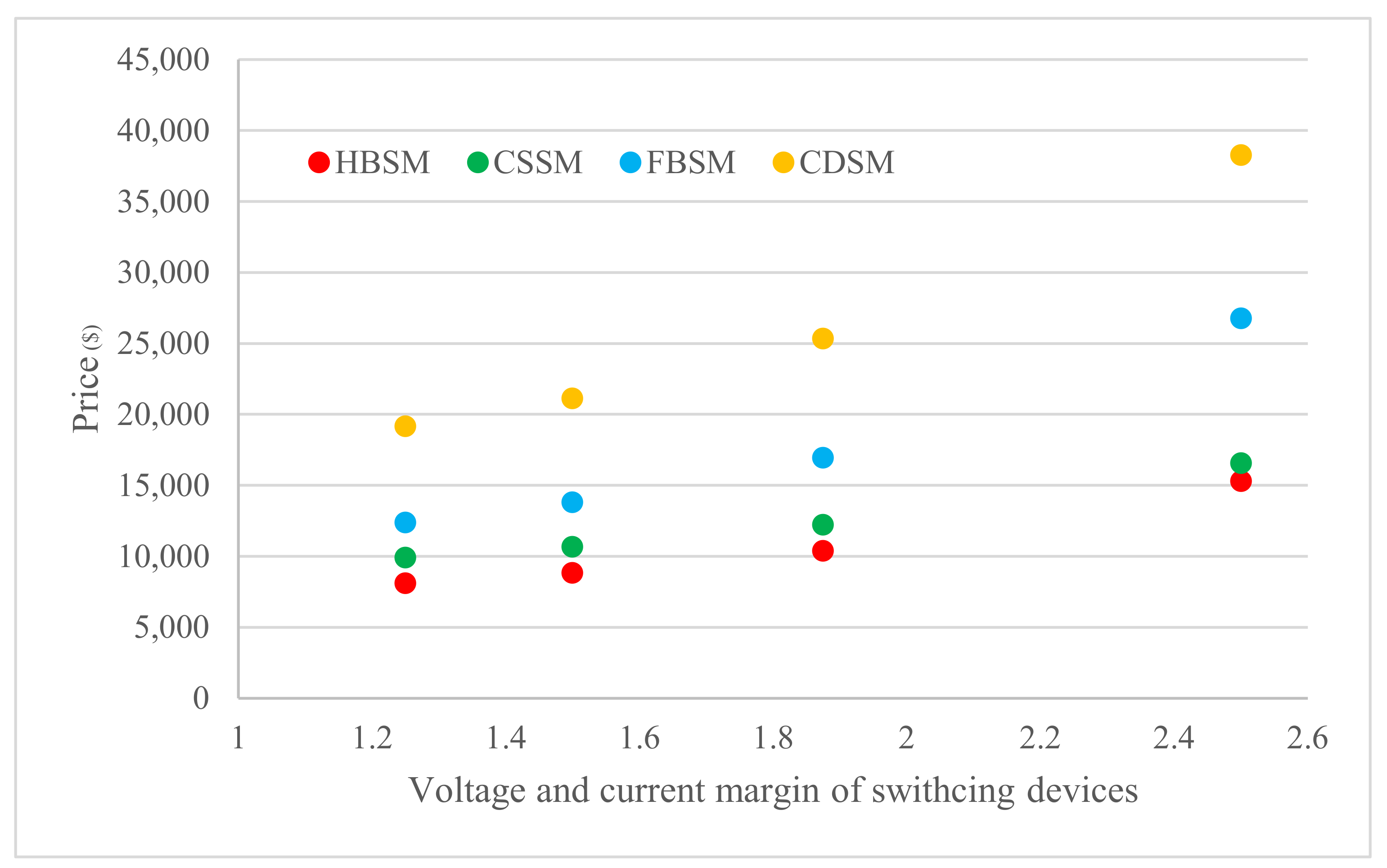 Electronics | Free Full-Text | Failure Rate and Economic Cost Analysis of  Clamped-Single Submodule with DC Short Current Protection for High Voltage  Direct Current System | HTML