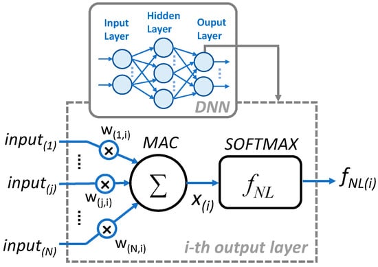 Electronics Free Full Text A Low Voltage Low Power Reconfigurable Current Mode Softmax