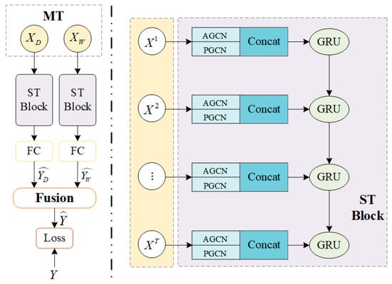 Electronics | Free Full-Text | DC-STGCN: Dual-Channel Based Graph ...