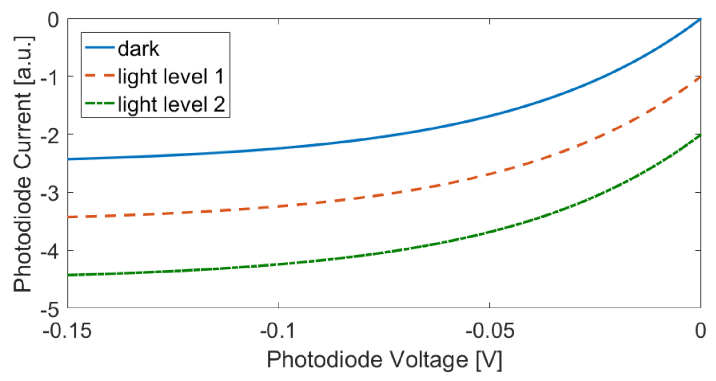 Electronics | Free Full-Text | A Low Dark Current 160 dB Logarithmic Pixel  with Low Voltage Photodiode Biasing