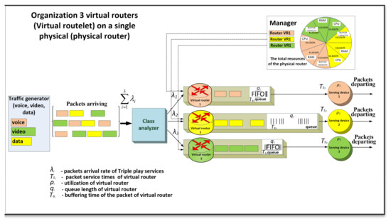 Electronics | Free Full-Text | Virtual Router Design and Modeling for  Future Networks with QoS Guarantees