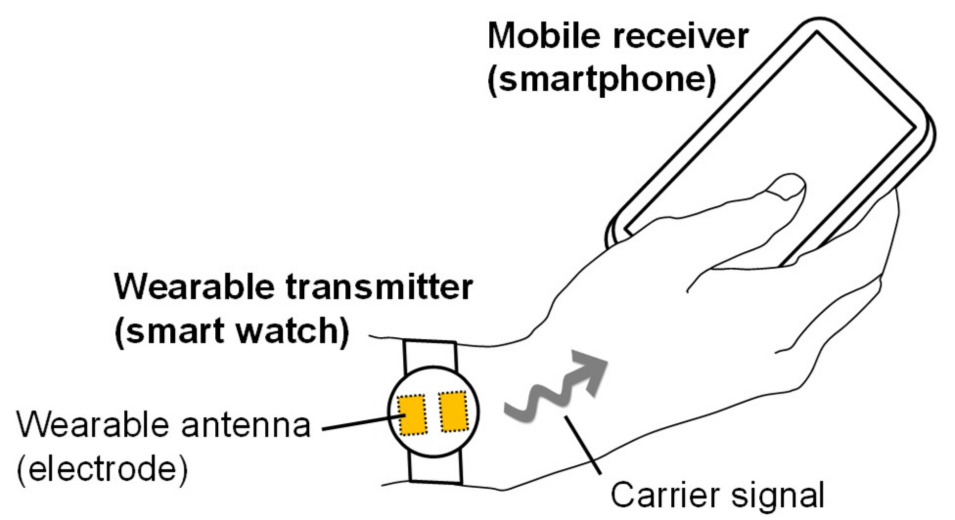 Electronics | Free Full-Text | Input Impedance Analysis of Wearable Antenna  and Experimental Study with Real Human Subjects: Differences between  Individual Users