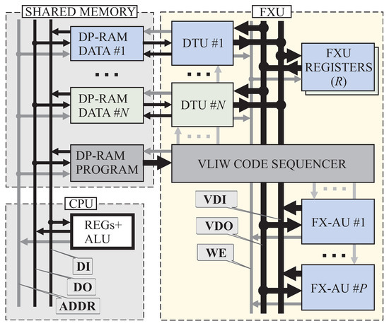 Electronics | Free Full-Text | Fixed-Point Arithmetic Unit with a Scaling  Mechanism for FPGA-Based Embedded Systems