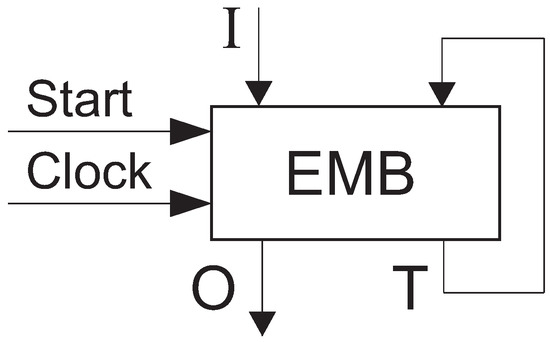 Unit delay basic block model represented as a state diagram of an FSM.