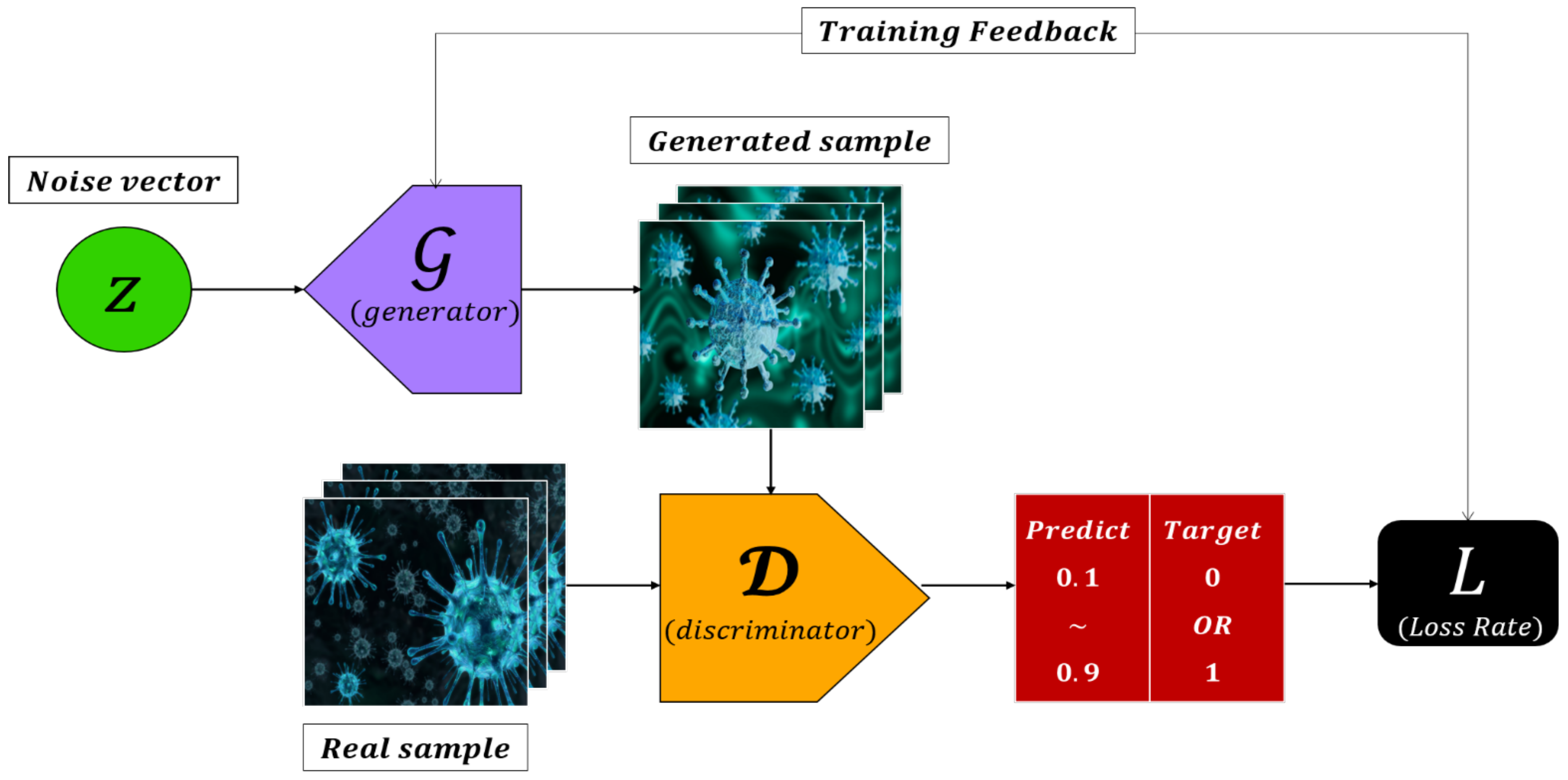 Electronics | Free Full-Text | Review on Generative Adversarial Networks:  Focusing on Computer Vision and Its Applications | HTML