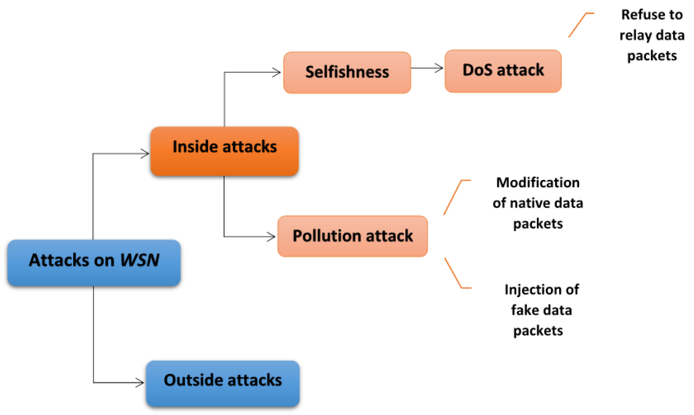 Electronics | Free Full-Text | A Secure Protocol against Selfish and  Pollution Attacker Misbehavior in Clustered WSNs