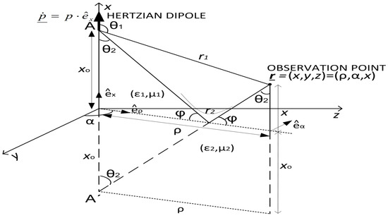 Electronics Free Full Text The Evaluation Of An Asymptotic Solution To The Sommerfeld Radiation Problem Using An Efficient Method For The Calculation Of Sommerfeld Integrals In The Spectral Domain Html