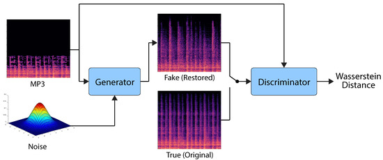 Electronics | Free Full-Text | Stochastic Restoration of Heavily Compressed  Musical Audio Using Generative Adversarial Networks | HTML