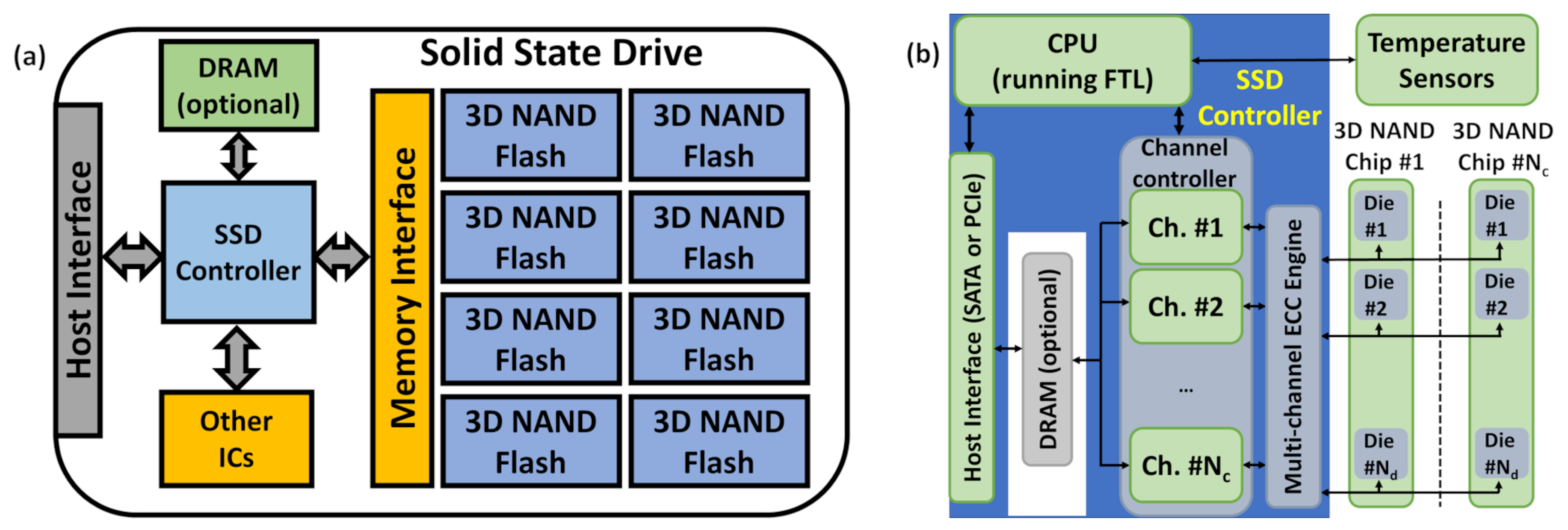 Electronics | Free Full-Text | Assessing the Role of Program Suspend  Operation in 3D NAND Flash Based Solid State Drives | HTML